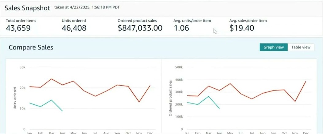 Amazon Seller Central sales dashboard of a real partner store: $847,033.00 in ordered product sales, year to date on April 22, 2025.